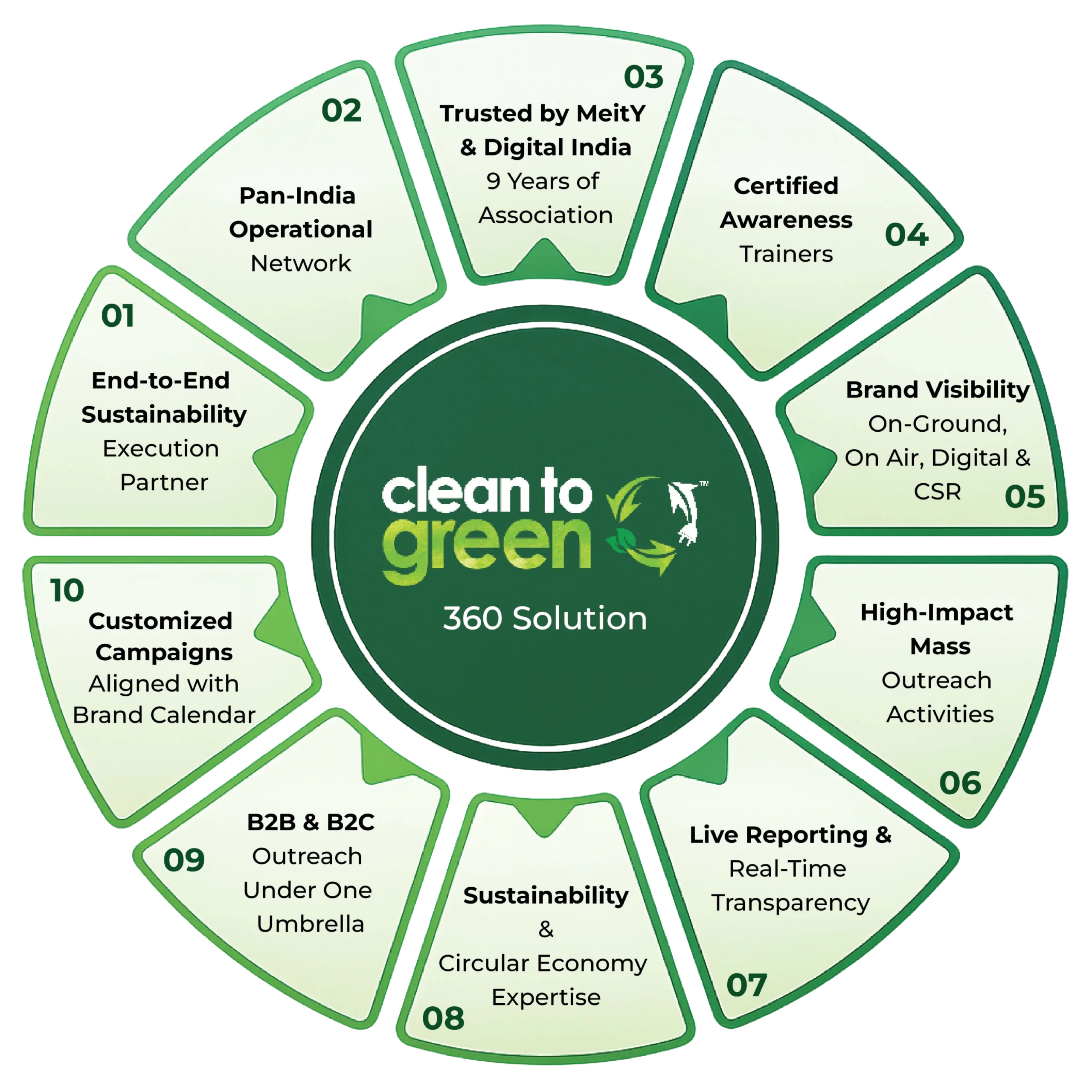 The Clean to Green 360 Solution - ten reasons to partner with C2G, from end-to-end sustainability execution to live reporting and real-time transparency
